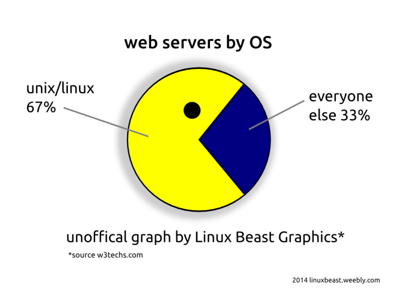 pie-chart-webserver-usage-by-operating-system-linuxbeast-2012-b